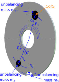 Balancing a rotary disc, calculation example