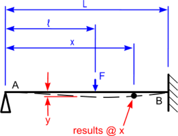 I Beam Deflection Chart