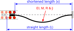 Large deflection sagging