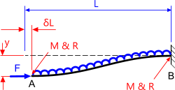 Axial compression in a bar