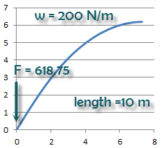 Cantilever sag configuration