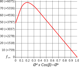 Relationship between fc and diametral relationship