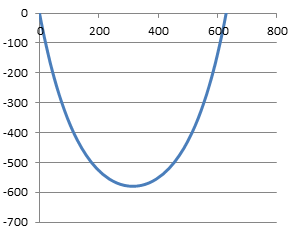 Plotting the curve