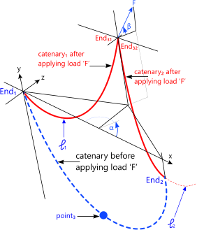 Free-hanging catenary with point load
