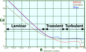 Reynolds number vs drag coefficient