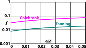 Colebrook vs Fanning friction factors