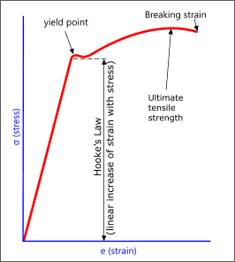 Stress-strain curve