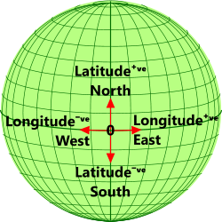 Vector coordinates, both cartesian and polar