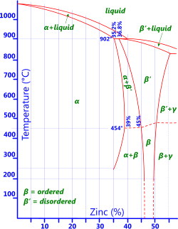 Phase diagram for copper-zinc alloy (Brass)