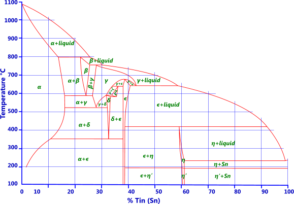 Copper zinc phase diagram