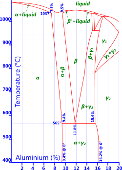 Phase diagram for copper-aluminium alloy (Bronze)