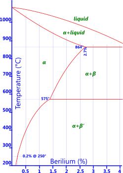 Phase diagram for copper-berilium alloy (Bronze)