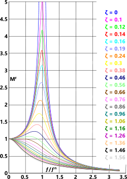 Damping factor plot of magnification vs relative frequency