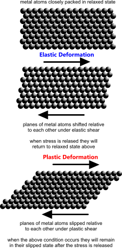 Plastic stress and strain in a metal lattice structure