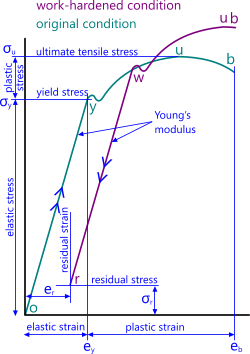 Plastic stress-strain relationship in metals