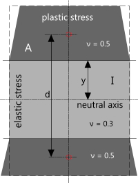 Deformation of plastically deformed metal