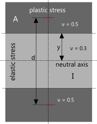 Deformation of plastically deformed metal