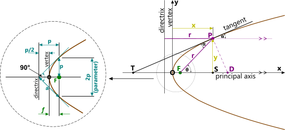 Elliptical curve in in the form of a parabola