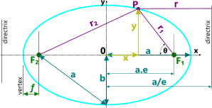 Elliptical curve in in the form of an ellipse