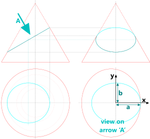 The construction of an ellipse from a section through a right curcular cone