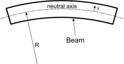 Beam bending stiffness