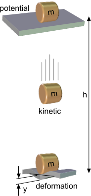 Potential, kinetic and deformation energies