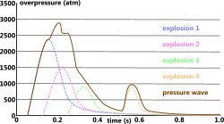 Explosion overpressure profile