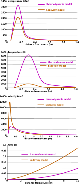 Explosion profiles for overpressure, velocity, time and temperature