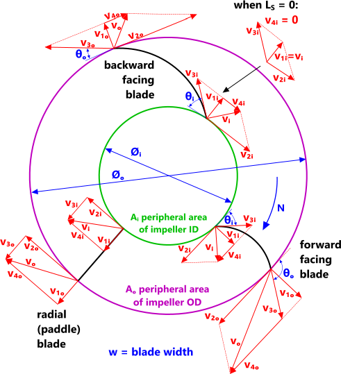 air velocities through the blades