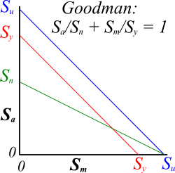 The original Goodman's fatigue diagram