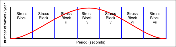 Metal fatigue calculation time-life stress blocks