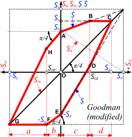 The modified Goodman's diagram
