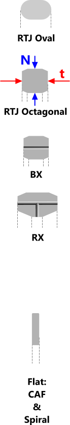 Typical flange gasket designs including RTJ and flat