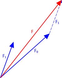 The resolution of two forces