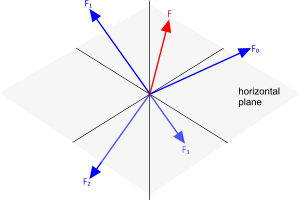 The resolution of multiple forces