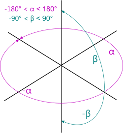 The co-ordinate system in the resolution of forces calculator