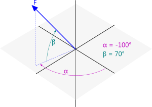 Inputing data in the resolution of forces calculator