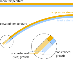 Bimetallic strip under elevated temperature