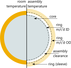 Heat shrink ring or sleeve calculations