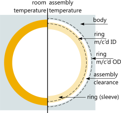 Freeze grow ring or sleeve under temperature reduction