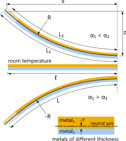 Dimensions of a bimetallic strip