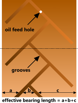 Complex groove pattern in a plain bearing opened flat