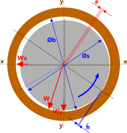 Plain bearing assembly showing minimum film thickness