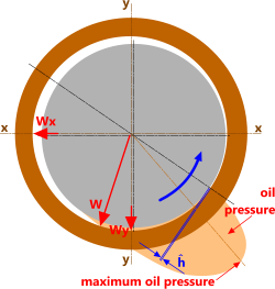 Plain bearing assmbly showing maximum oil pressure