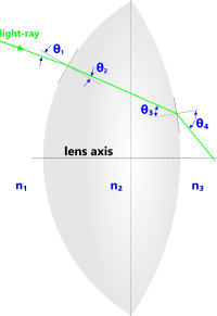 A light-ray passing through a convex lens