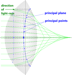 A light-ray passing through the principal points of a convex lens