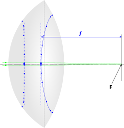 Focal length of a convex lens