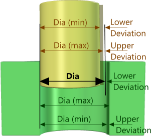 Limits and fits diagram