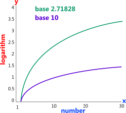 Log graph with plain axes as used in the logs and trig calculator