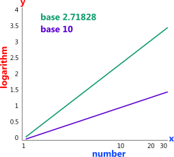 Log graph with log axis as used in the logs and trig calculator